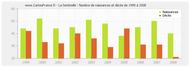 La Sentinelle : Nombre de naissances et décès de 1999 à 2008